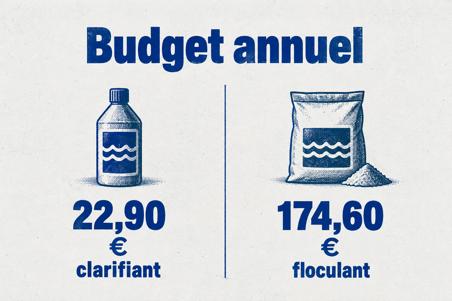 Budget annuel : 22,90 € pour le clarifiant, 174,60 € pour le floculant.